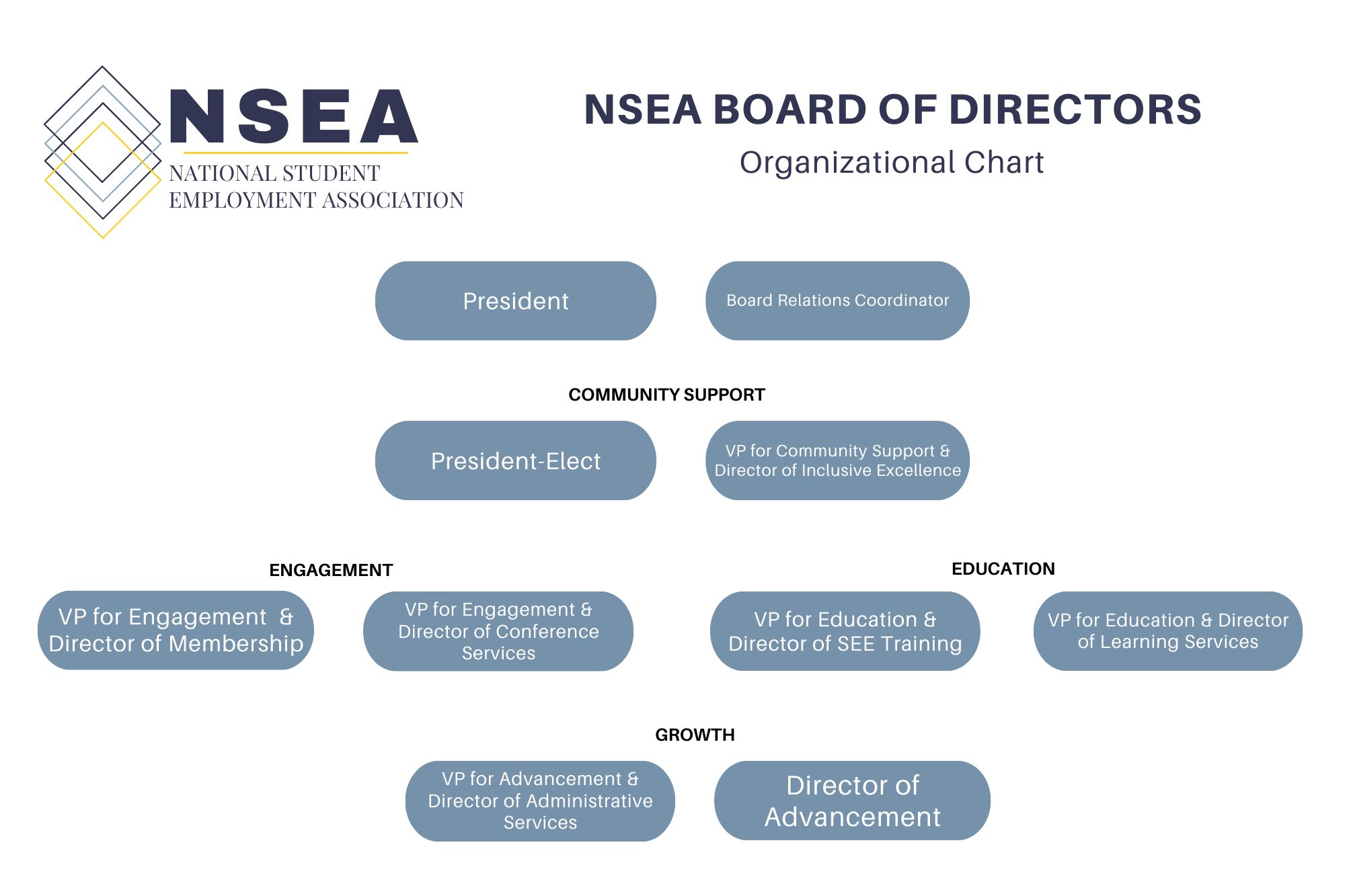 Board Chart